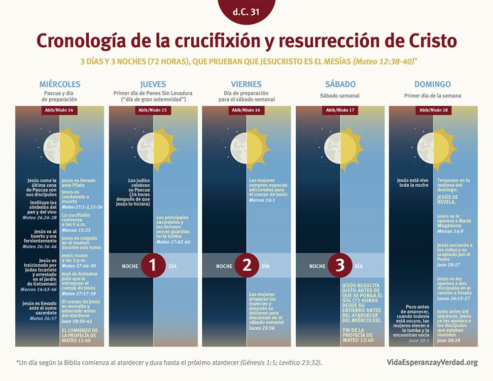 Cronología de la crucifixión y resurrección de Cristo