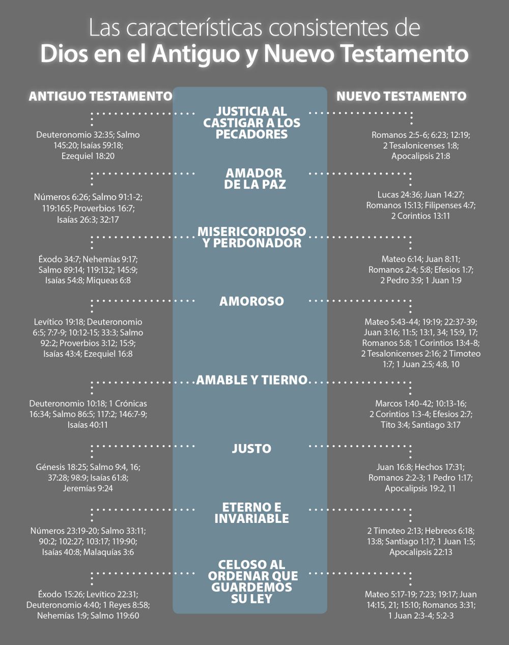 Características de Dios en el Antiguo y Nuevo Testamento